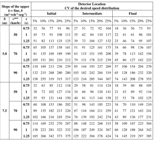 Table 1. Look-up table for the slope of the k-v relationship (partial view) 