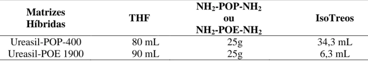 Tabela 1: Quantidades de reagentes utilizados na síntese das matrizes híbridas. 