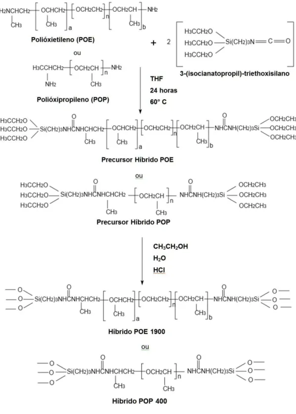 Figura  7:  Esquema  da  síntese  para  preparação  do  híbrido  ureasil-POE  1900g/mol  e  ureasil-POP 400g/mol