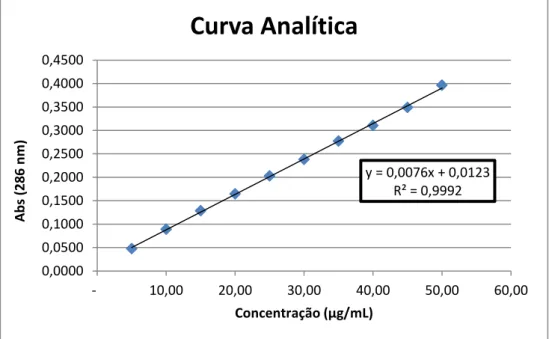 Figura 10: Curva analítica do cloridrato de pramoxina em água. 