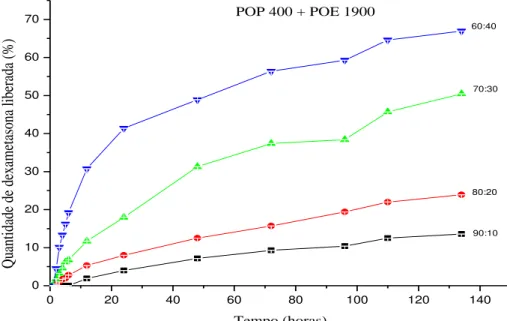 Figura 11: Perfil de liberação do acetato de dexametasona incorporada nas membranas  híbridas Ureasil POP 400+ Ureasil-POE 1900 em diferentes proporções