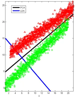 Figura 3.10: Principal Component Analysis e Linear Discriminant Analysis : duas estratégias, com propósitos distintos, para redução da dimensionalidade dos dados