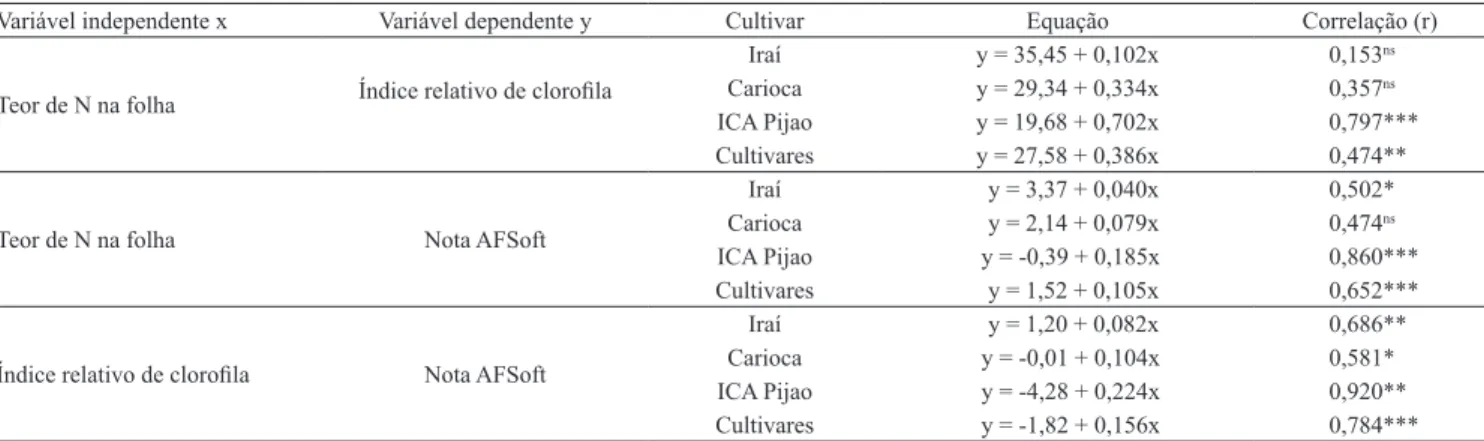 Tabela 2. Equações e coeficientes de correlação de Pearson entre os parâmetros analisados em folhas de três cultivares de  feijoeiro (Iraí, Carioca e ICA Pijao) e o conjunto de dados de todas as cultivares (1) 