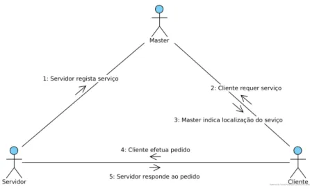 Figura 2.10: Interação com serviços