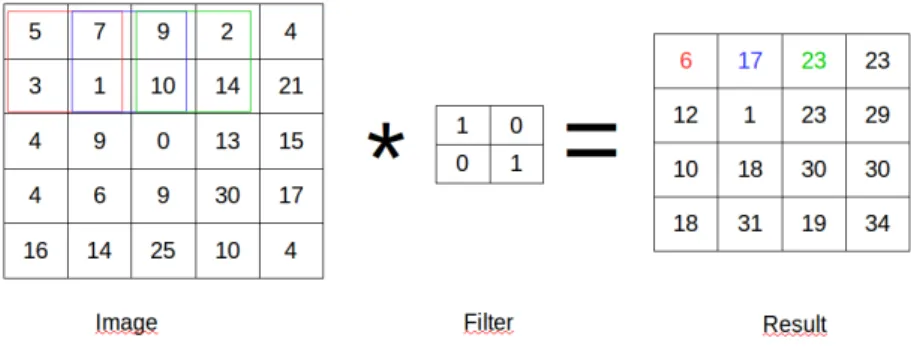 Figura 3.9: Operação de Convolução. O ﬁltro desliza ao longo da imagem original e, para cada posição, é realizada uma soma de produtos.