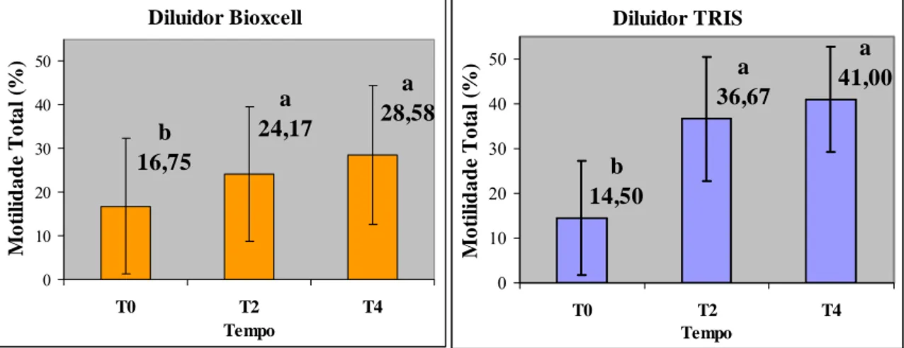 Gráfico 2 – Efeito do tempo de equilíbrio sobre a motilidade total (média ± desvio padrão) dentro de  diluidor, estimada por sistema computadorizado (CASA) em sêmen bovino criopreservado utilizando dois  diluidores e três tempos de equilíbrio