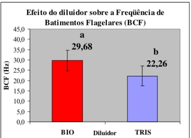 Gráfico 7 – Efeito do diluidor sobre a Freqüência de Batimentos Flagelares (BCF; Hz) (média ± desvio  padrão) de espermatozóides bovinos criopreservados utilizando dois diluidores e três tempos de  equilíbrio, avaliada por sistema computadorizado (CASA)