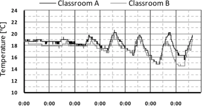 Figure 1. Temperature variation in school R1. 