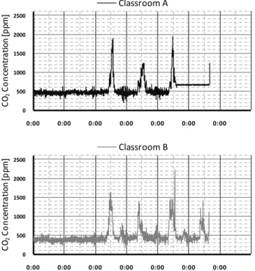 Figure  10.  Carbon  dioxide  concentration  variation  in  school  R2. 