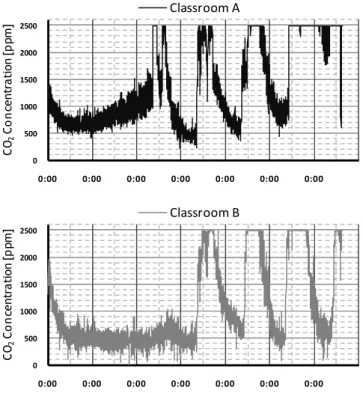 Figure  11.  Carbon  dioxide  concentration  variation  in  school  NR1.  0 5001000150020002500 0:00 0:00 0:00 0:00 0:00 0:00 0:00CO2Concentration [ppm]Classroom A050010001500200025000:000:000:000:000:000:000:00CO2Concentration [ppm]Classroom B
