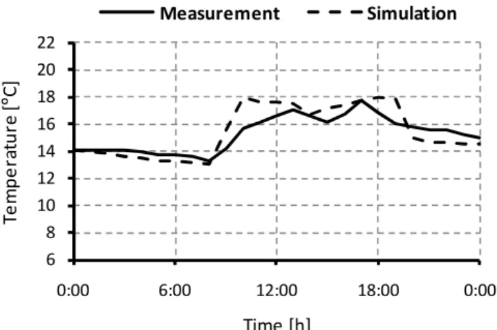 Figure 17. Measurement and simulation in NR1 school. 