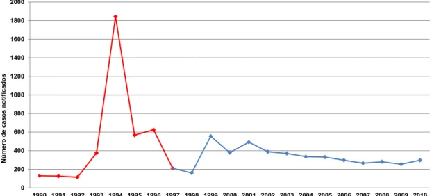 Figura 1 – Número de casos notificados de atendimento antirrábico humano  por ano, no período de situação epidemiológica da raiva controlada e não  controlada - DEVS – Araçatuba - SP, 2014