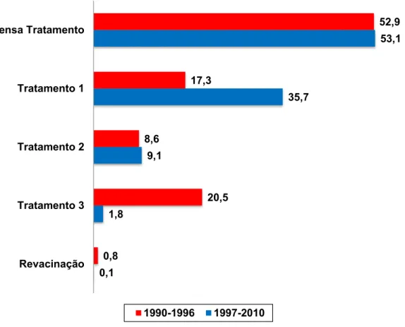 Figura 2 –  Percentual de condutas adotadas durante o período de raiva não  controlada (1990-1996) e raiva controlada (1997-2010)  segundo classificação de  tratamentos (Quadro 1), DEVS – Araçatuba - SP, 2014