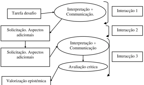 Figura 4. Diagrama da dinâmica da interacção entre o professor e os alunos de uma NM, em 2012