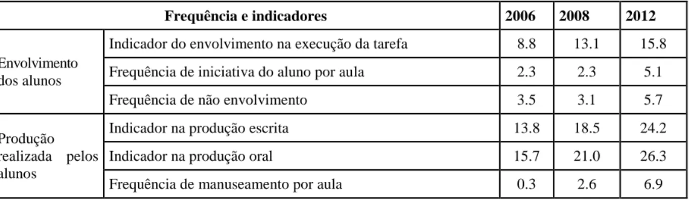 Tabela 11. Frequência e indicadores de qualidade do envolvimento dos alunos e da sua produção (por aula  de 90 minutos) 