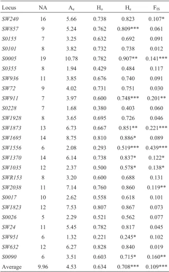 Table 1 - Number of observed (NA) and effective (A e ) alleles, observed (H o ) and expected heterozygosity (H e ), and F IS per locus.