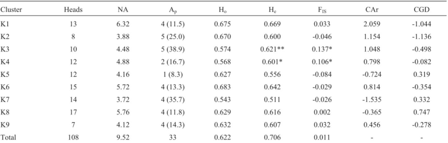 Table 2 - Number of heads, average number of observed (NA) alleles per locus, private alleles (A p ) with the highest allele frequency in parentheses, ob- ob-served (H o ) and expected (H e ) heterozygosities, and F IS values per cluster and for the subsam