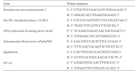 Table 1. Optimal concentrations of MgCl 2 (1.0, 1.5, 2.0, and 3.0 mM) were further selected using an optimized primer concentration