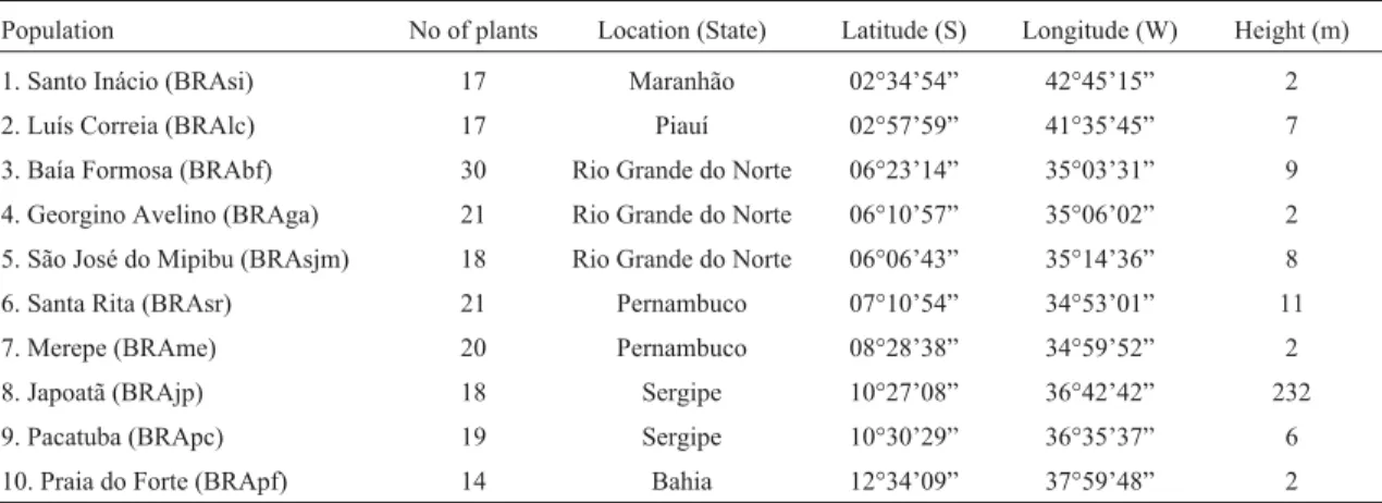 Table 1- Brazilian populations of Tall coconut (Cocos nucifera L.) investigated in the present study of genetic diversity by microsatellite markers (SSR).