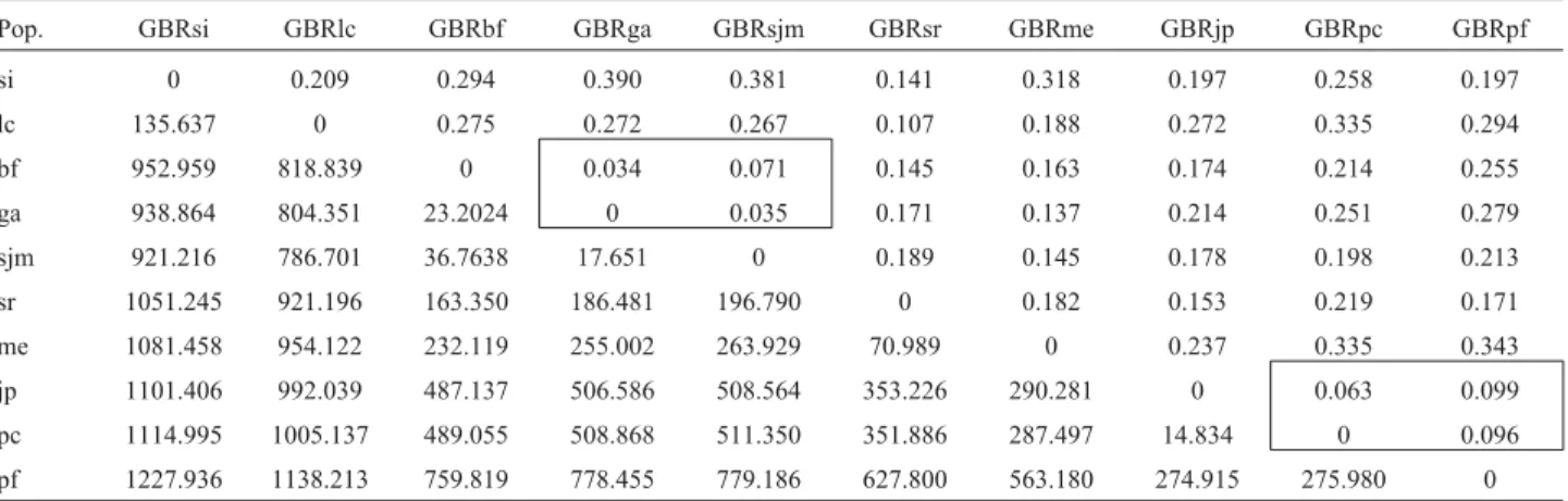 Table 5 - Estimates of the intrapopulation fixation index (f) with corres- corres-ponding confidence interval (95%) and apparent outcrossing rate (t a ) for the 10 investigated populations of Brazilian Tall coconut.