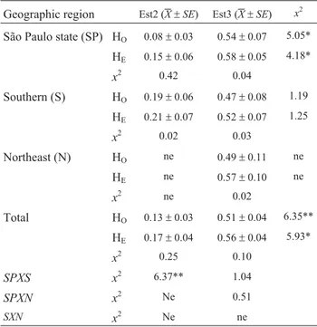 Table 2 - Means (X) and standard-errors (SE) of observed (H O ) and ex- ex-pected (H E ) heterozygosity in Brazilian populations of Zaprionus indianus and chi-squared comparison (x 2 )