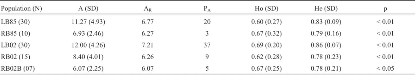 Table 2 - Summary of the characteristics of 15 microsatellite loci in the A. belzebul populations studied at Tucuruí, and analysis of the deviation from Hardy-Weinberg equilibrium