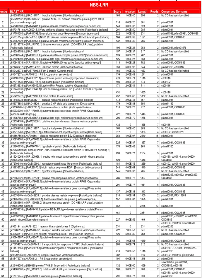 Table  S1: EST-Contigs  with  e-value  < e -20   and  score > 100 obtained  in  the  Project  NBS-LRR,  and  their blast hit, score, e-value, size, number of reads, and conserved domains from putative proteins