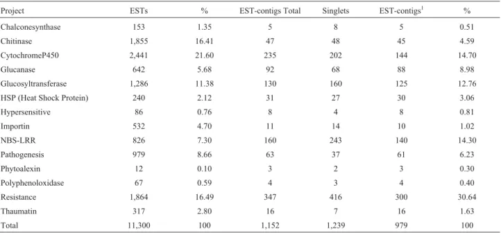 Table 1 - The number of ESTs and their relative percentages obtained by keyword data mining in 14 keyword projects, the number of clusters (EST-contigs and singlets) formed and the number and percentage of EST-contigs with E-values < e -20 and scores &g