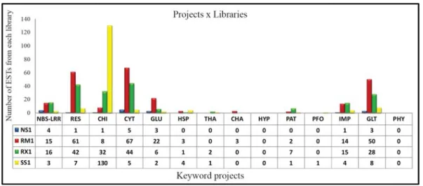 Figure 1 and Table S15 show the number of ESTs identified from the different libraries in each project