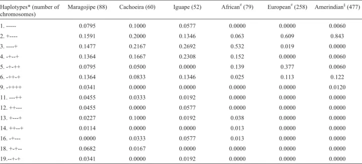 Table 1 - Frequencies of restriction sites in the b-globin gene complex and in the parental populations (African, Amerindian and European) of the samples studied.