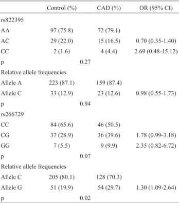 Table 3 - Genotype and allele distributions for rs822395 and rs266729 among women in the control and CAD groups.