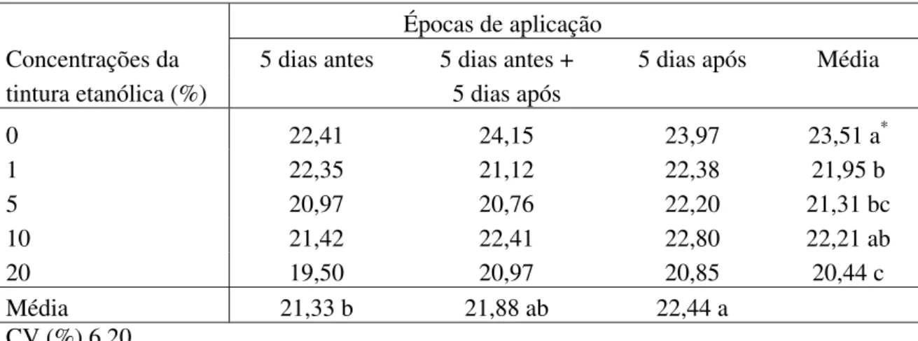 Tabela 2: Área abaixo da curva do progresso da doença (crestamento bacteriano comum) em  folhas de feijão vagem cultivar Bragança submetidas a tratamentos com tintura etanólica de  Lippia sidoides