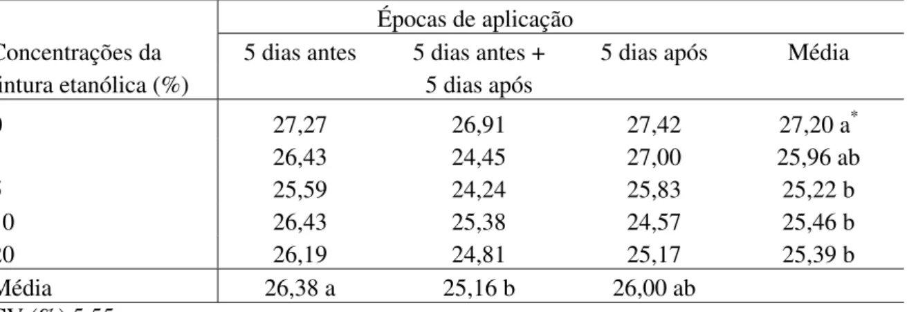 Tabela 3: Área abaixo da curva do progresso da doença (crestamento bacteriano comum) em  folhas de feijão vagem cultivar Bragança submetidas a tratamentos com tintura etanólica de  Mikania glomerata
