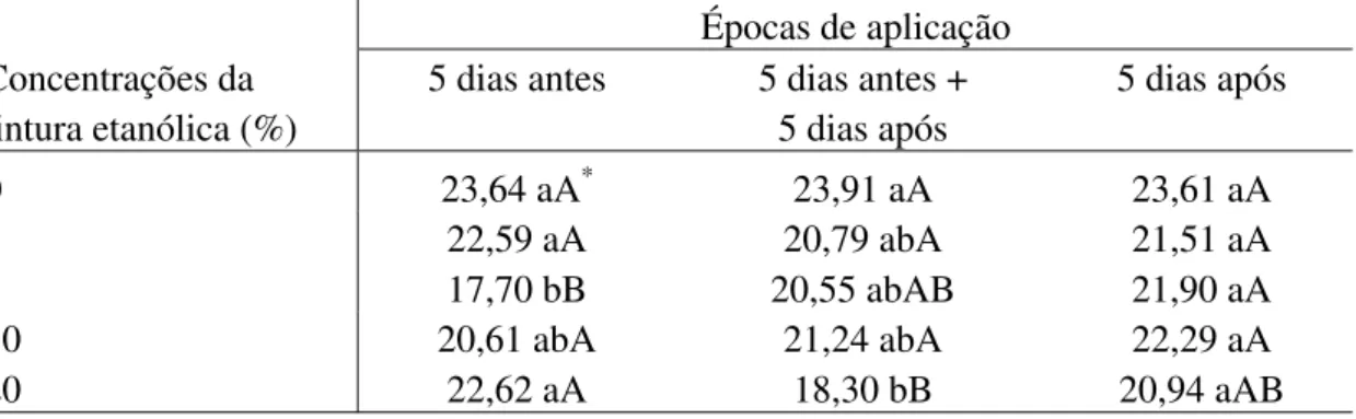 Tabela 5: Área abaixo da curva do progresso da doença (crestamento bacteriano comum) em  folhas de feijão vagem cultivar Bragança submetidas a tratamentos com tintura etanólica de  Hedera helix
