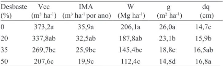 Tabela 2. Volume com casca (Vcc), incremento médio anual  (IMA), biomassa total (W), área basal (g) e diâmetro médio  (dq) de povoamento de eucalipto aos 124,9 meses, após ter  sido submetido a intensidades (0, 20, 35 e 50%) de desbaste  aos 89 meses (1) 