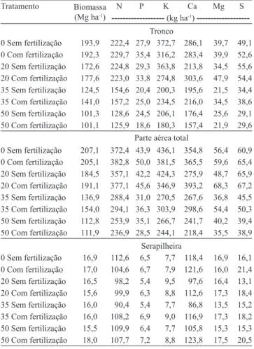 Tabela 3.  Quantidade  de  macronutrientes  acumulada  no  tronco  (casca  e  lenho),  na  parte  aérea  (folha,galho,  casca e lenho) e na serapilheira de povoamento de eucalipto  com  124,9  meses,  submetido  a  intensidades  (0,  20,  35  e  50%)  de  
