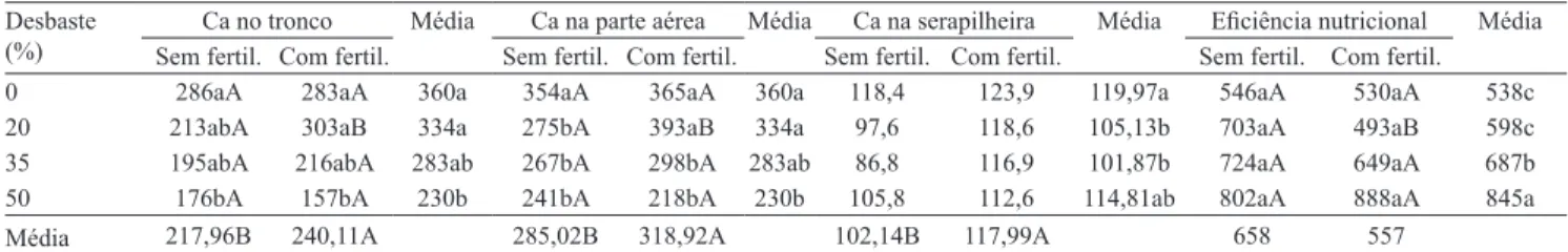 Tabela 5. Quantidades de cálcio no tronco, parte aérea e serapilheira (kg ha -1 ), e eficiência nutricional (kg de matéria seca  na parte aérea por kg de Ca) de povoamento de eucalipto aos 124,9 meses, submetido a intensidades (0, 20, 35 e 50%) de  desbast