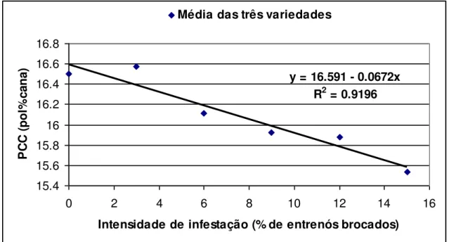 Figura 2. Relação entre PCC e a intensidade de infestação. (Fonte:  Dinardo-Miranda et al., 2012)
