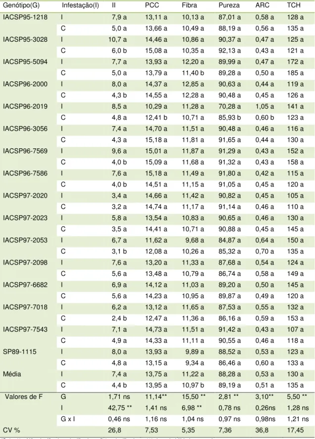 Tabela 4.  Intensidade de infestação (II, % de entrenós broqueados), pol na cana (PCC, pol%cana),  fibra na cana (fibra, fibra%cana), pureza na cana (pureza, pureza%cana), açúcares redutores na cana  (ARC, açúcares redutores%cana) e produtividade (TCH, t/h