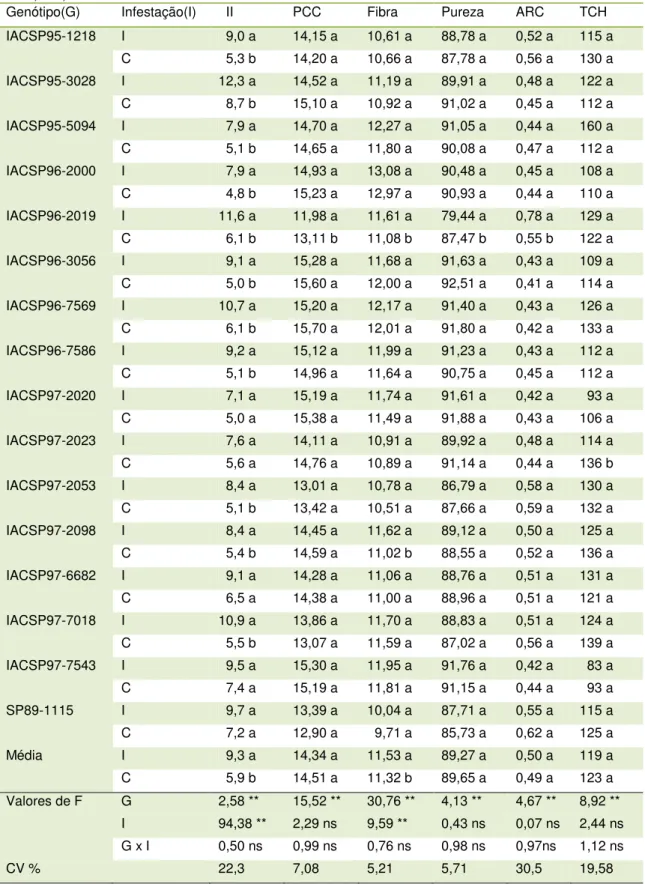 Tabela 5. Intensidade de infestação (II, % de entrenós broqueados), pol na cana (PCC, pol%cana),  fibra na cana (fibra, fibra%cana), pureza na cana (pureza, pureza%cana), açúcares redutores na cana  (ARC, açúcares redutores%cana) e produtividade (TCH, t/ha