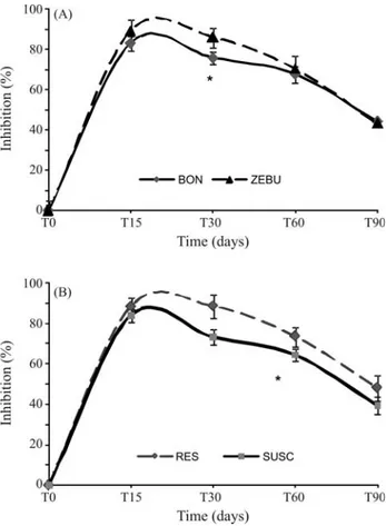 Table 5 - Effect of Slc11a1 polymorphism on bacterial survival in vitro.