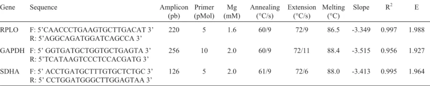Table 1 - PCR conditions and slope, correlation coefficient (R 2 ) and efficiency values (E) for each reference gene.