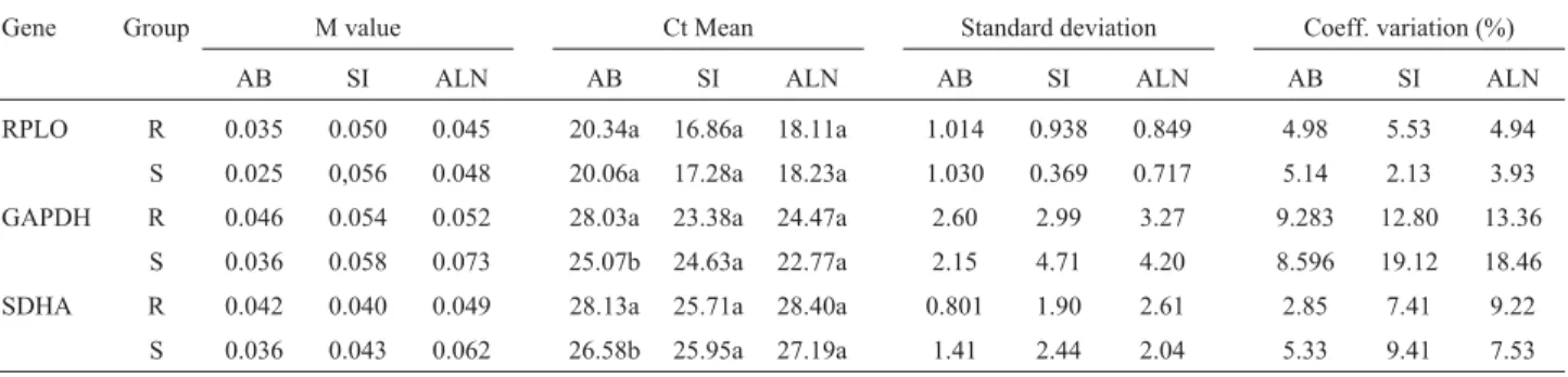 Table 2 - Analysis of RPLO, GAPDH and SDHA reference genes in the abomasum (AB), small intestine (SI) and abomasal lymph nodes (ALN) from re- re-sistant (R) and susceptible (S) groups.