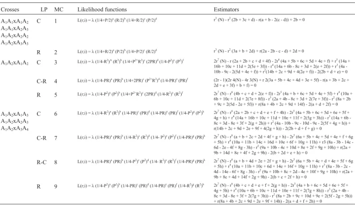 Table 1 - Likelihood functions and expressions for calculating recombination frequency between dominant and co-dominant markers in full-sib families of out-breeding species (different types of crosses, linkage phases - LP and segregations are considered).