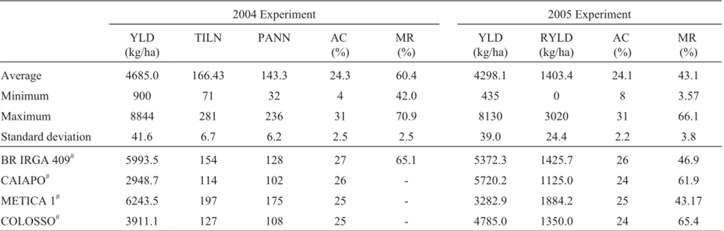 Table 1- Descriptive statistics for yield (YLD), tiller number (TILN), panicle number (PANN), yield from ratooning (RYLD), amylose content (AC) and head-milled rice (MR)