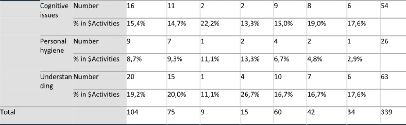 Table 6 – ICT support preferences