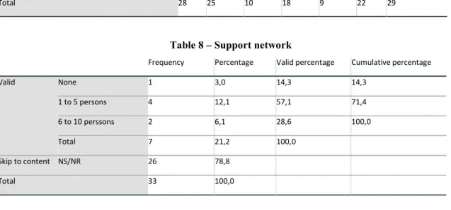 Table 8 – Support network