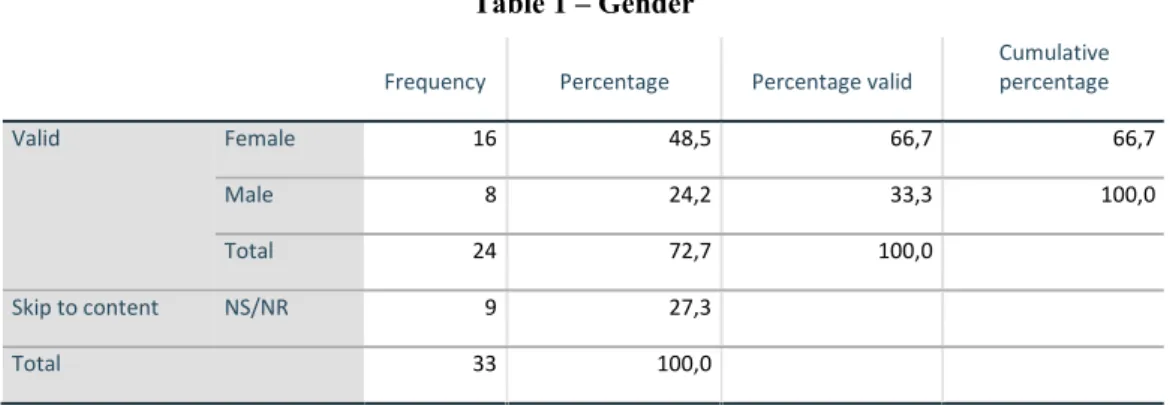 Table 1 – Gender 