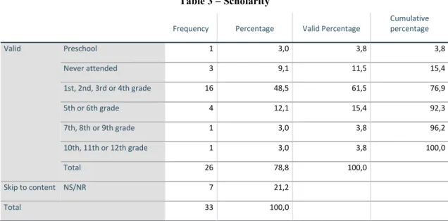 Table 3 – Scholarity