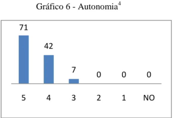 Gráfico 6 - Autonomia 4